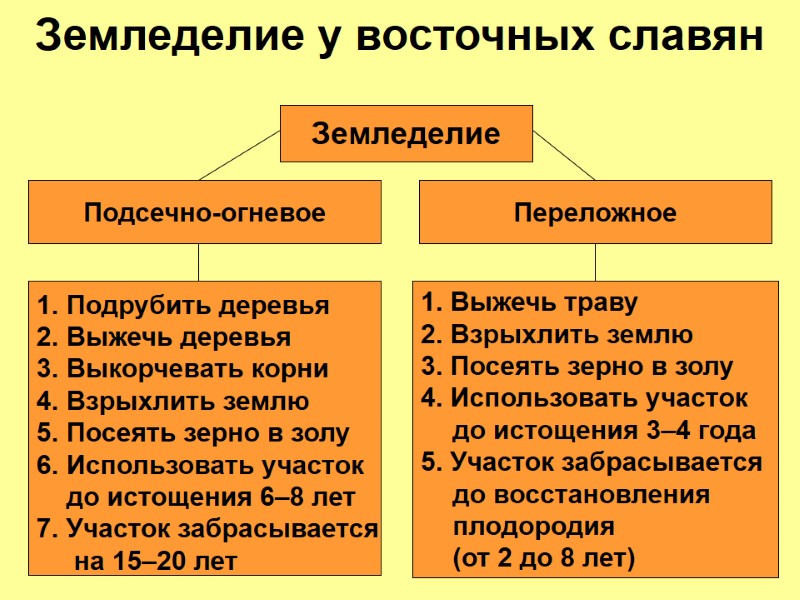 Земледелие у восточных славян Земледелие Подсечно-огневое Переложное  Подрубить деревья Выжечь деревья Выкорчевать корни